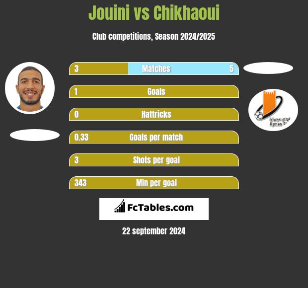 Jouini vs Chikhaoui h2h player stats