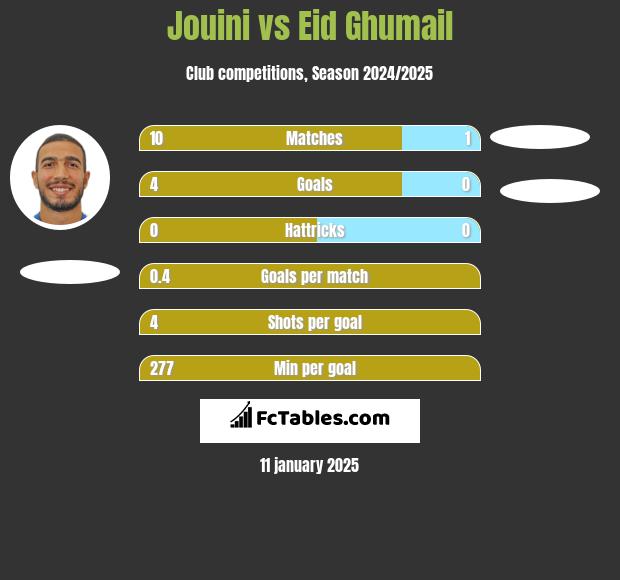 Jouini vs Eid Ghumail h2h player stats