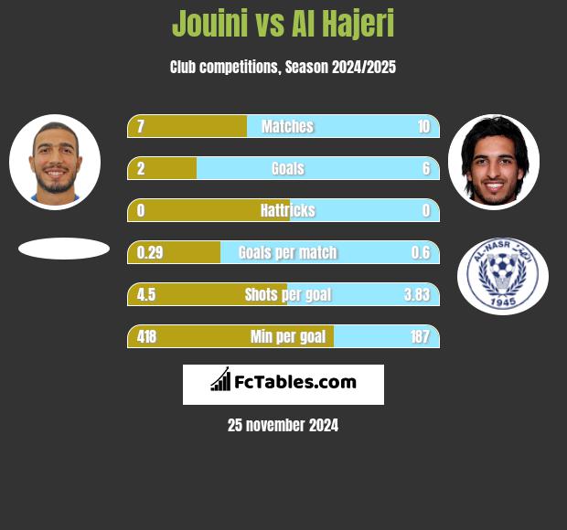 Jouini vs Al Hajeri h2h player stats