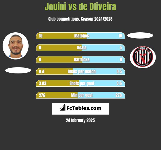 Jouini vs de Oliveira h2h player stats