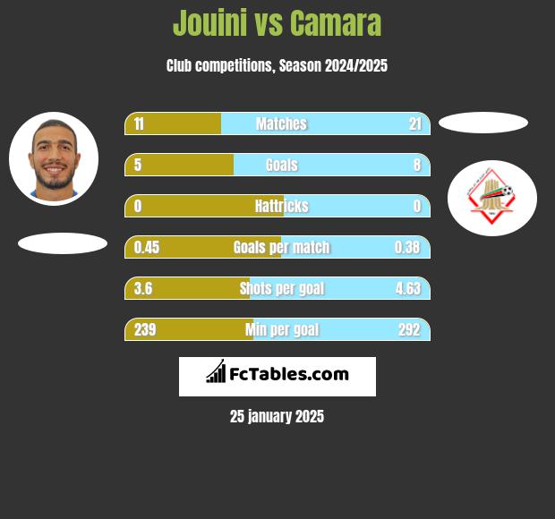 Jouini vs Camara h2h player stats