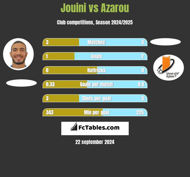 Jouini vs Azarou h2h player stats