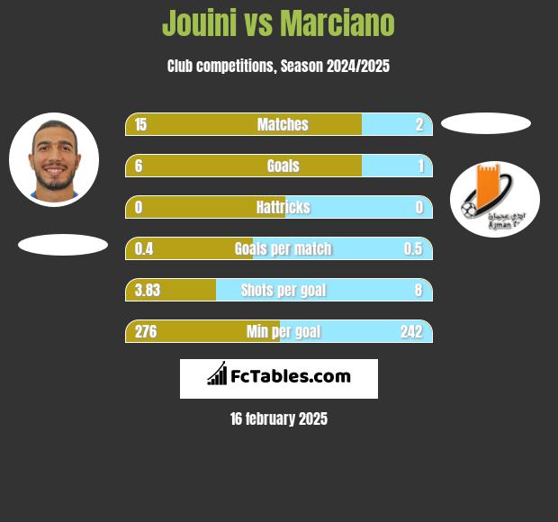 Jouini vs Marciano h2h player stats