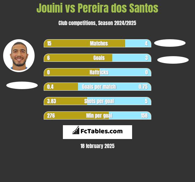 Jouini vs Pereira dos Santos h2h player stats