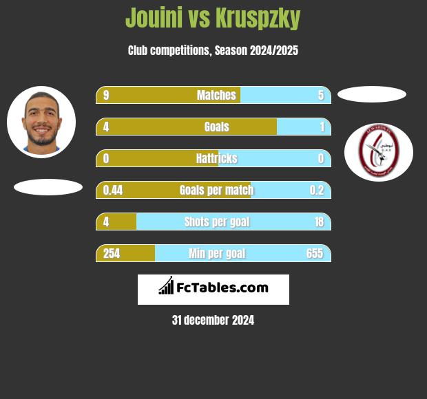 Jouini vs Kruspzky h2h player stats