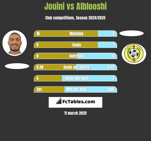 Jouini vs Alblooshi h2h player stats