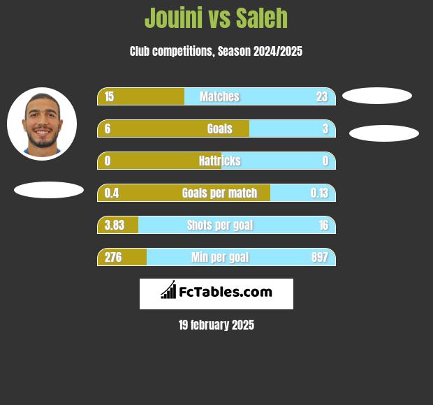 Jouini vs Saleh h2h player stats