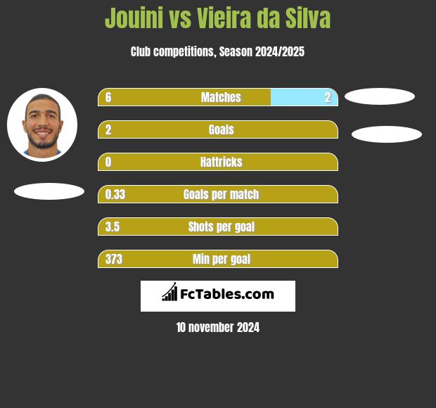 Jouini vs Vieira da Silva h2h player stats