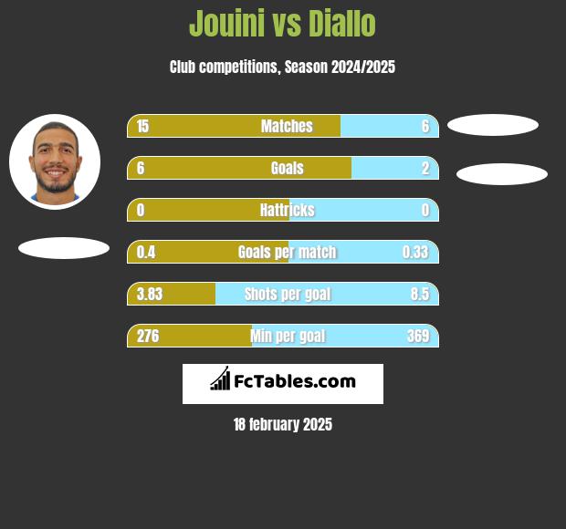 Jouini vs Diallo h2h player stats