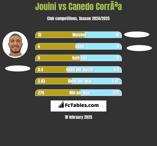 Jouini vs Canedo CorrÃªa h2h player stats