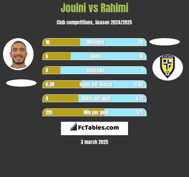 Jouini vs Rahimi h2h player stats