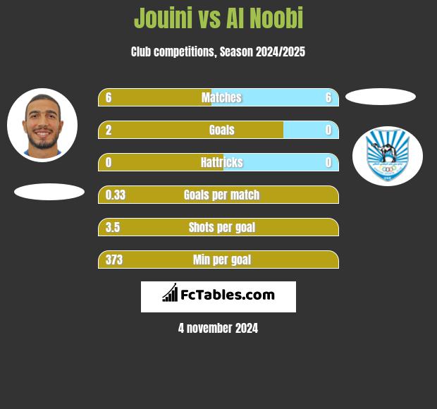 Jouini vs Al Noobi h2h player stats