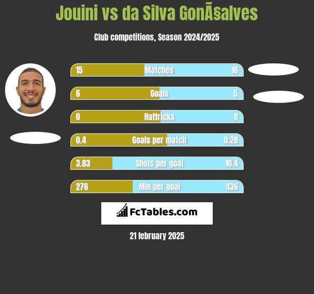 Jouini vs da Silva GonÃ§alves h2h player stats