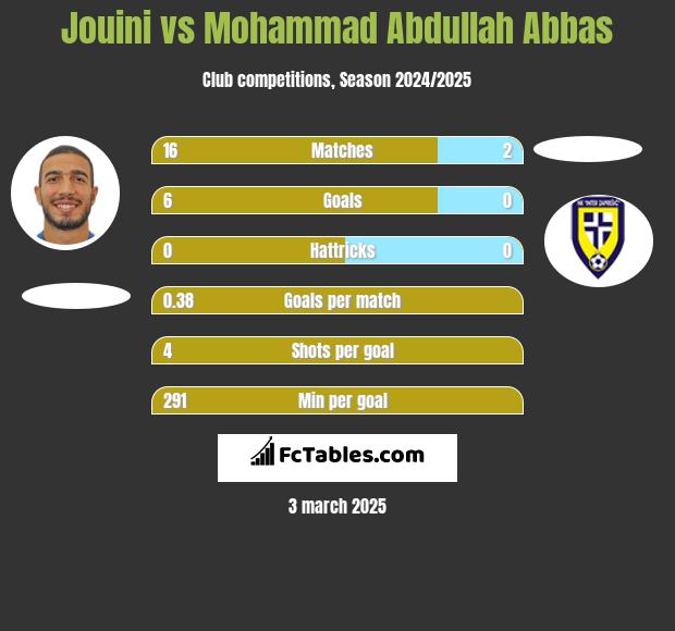 Jouini vs Mohammad Abdullah Abbas h2h player stats