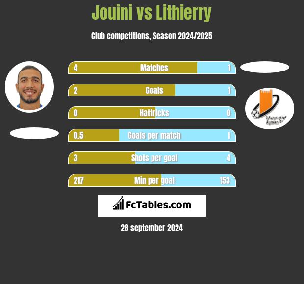 Jouini vs Lithierry h2h player stats