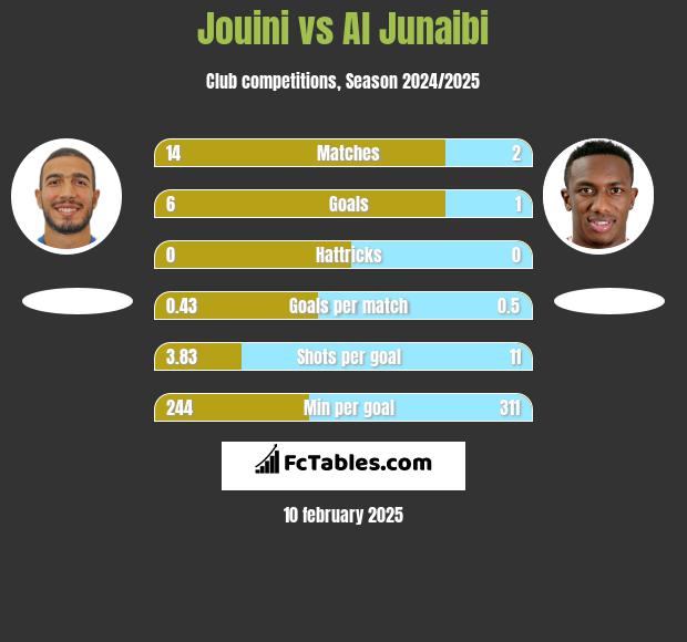 Jouini vs Al Junaibi h2h player stats