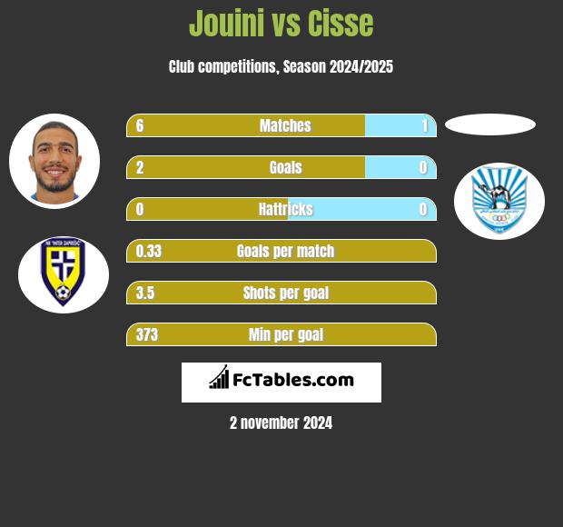 Jouini vs Cisse h2h player stats