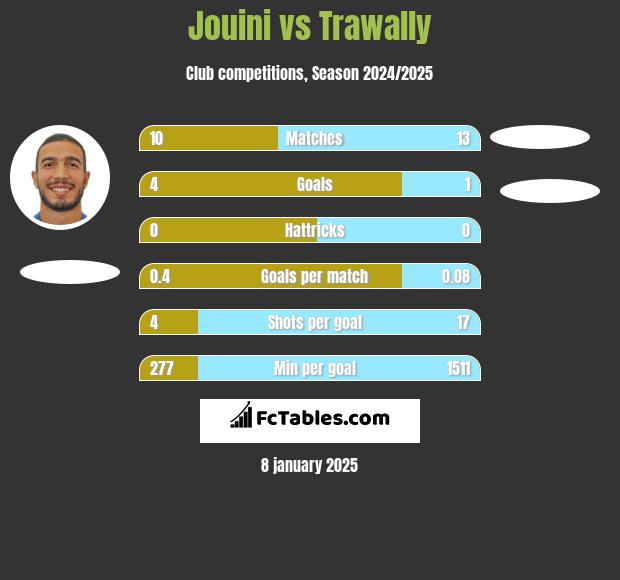 Jouini vs Trawally h2h player stats