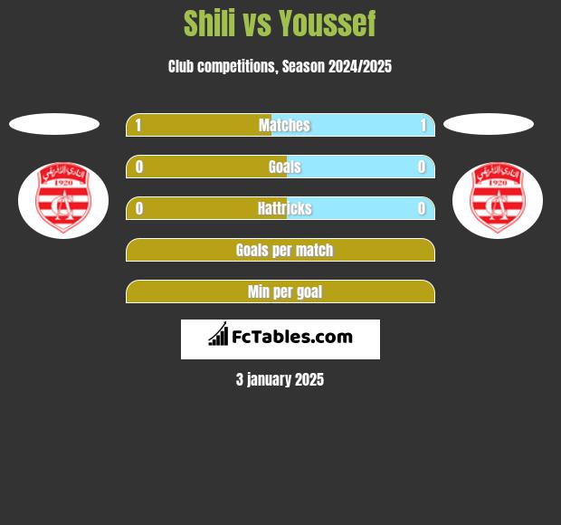 Shili vs Youssef h2h player stats