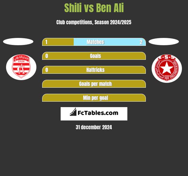 Shili vs Ben Ali h2h player stats