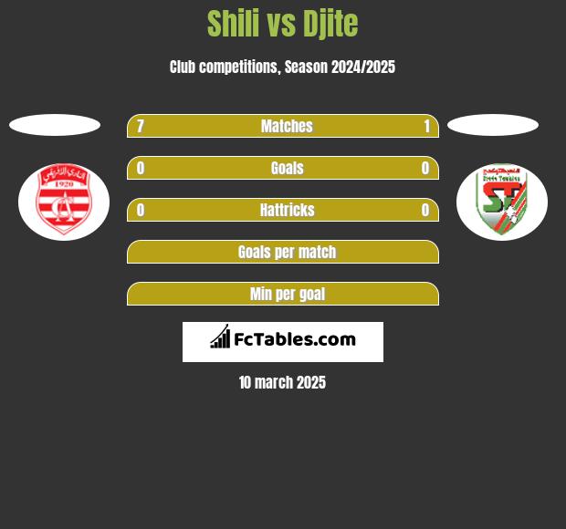 Shili vs Djite h2h player stats