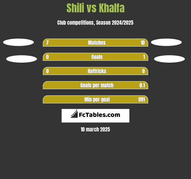 Shili vs Khalfa h2h player stats