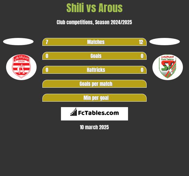 Shili vs Arous h2h player stats