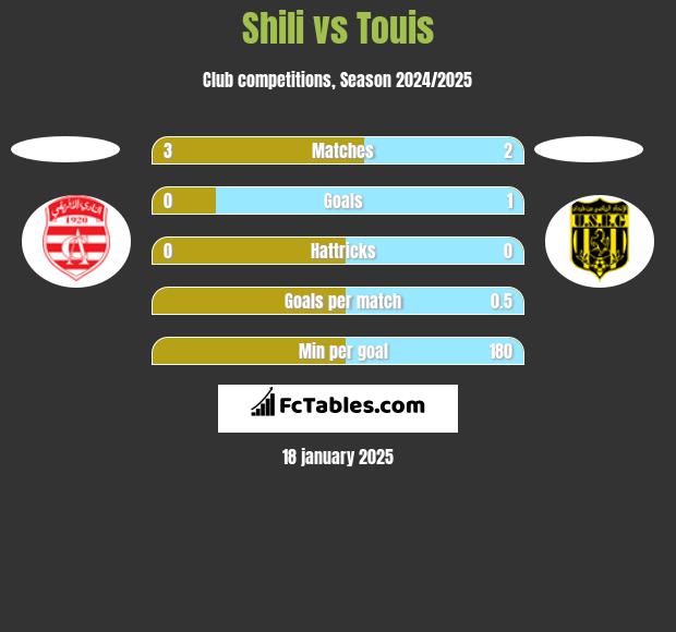 Shili vs Touis h2h player stats