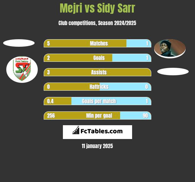 Mejri vs Sidy Sarr h2h player stats