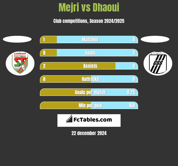 Mejri vs Dhaoui h2h player stats