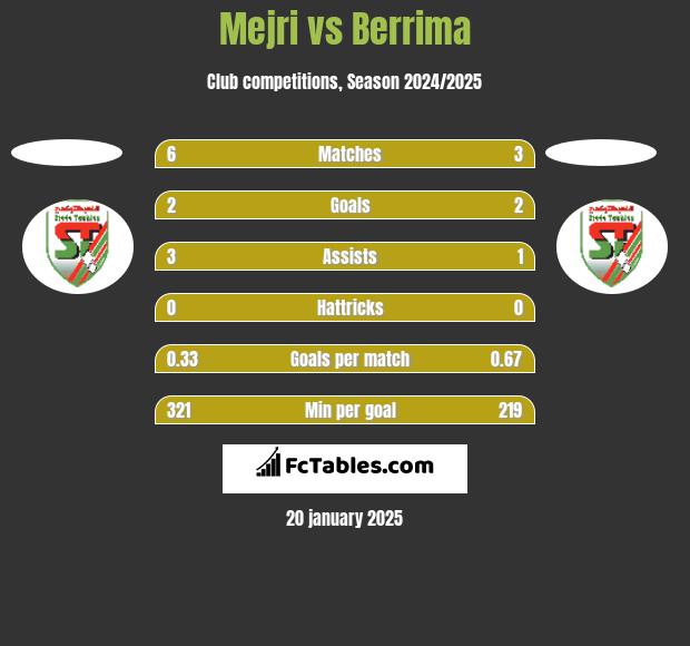 Mejri vs Berrima h2h player stats