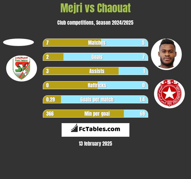 Mejri vs Chaouat h2h player stats