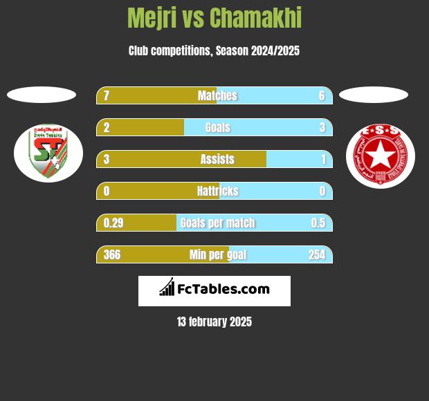 Mejri vs Chamakhi h2h player stats