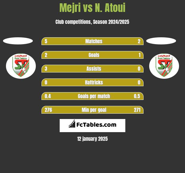 Mejri vs N. Atoui h2h player stats