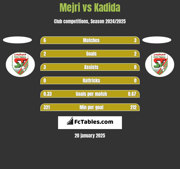 Mejri vs Kadida h2h player stats