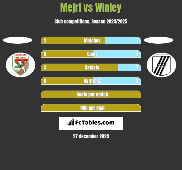 Mejri vs Winley h2h player stats