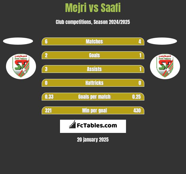 Mejri vs Saafi h2h player stats