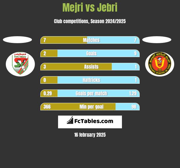 Mejri vs Jebri h2h player stats