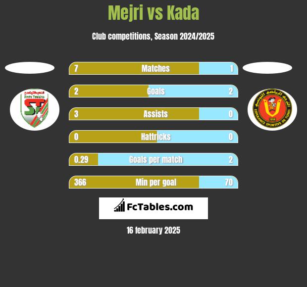 Mejri vs Kada h2h player stats