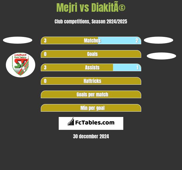 Mejri vs DiakitÃ© h2h player stats