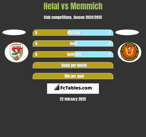 Helal vs Memmich h2h player stats