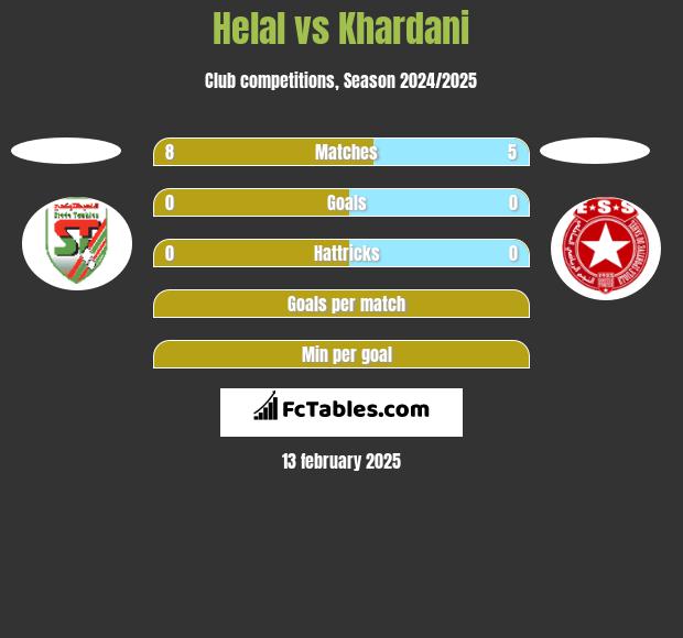 Helal vs Khardani h2h player stats