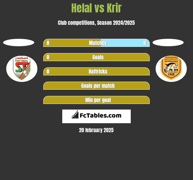 Helal vs Krir h2h player stats