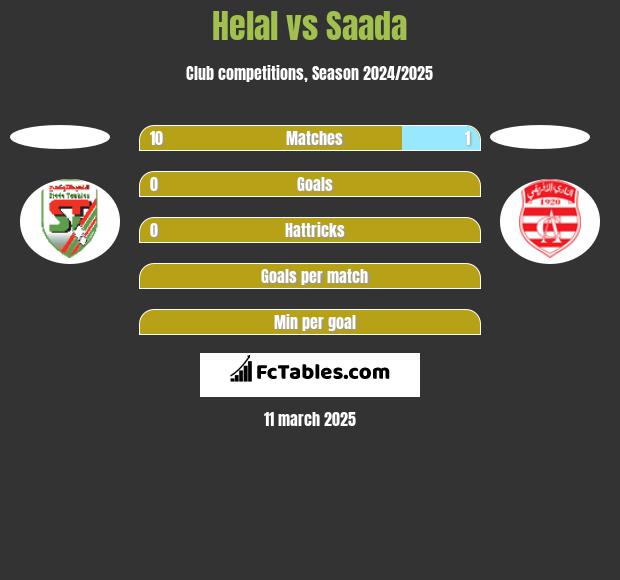 Helal vs Saada h2h player stats