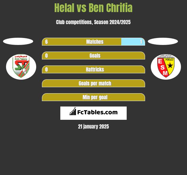 Helal vs Ben Chrifia h2h player stats