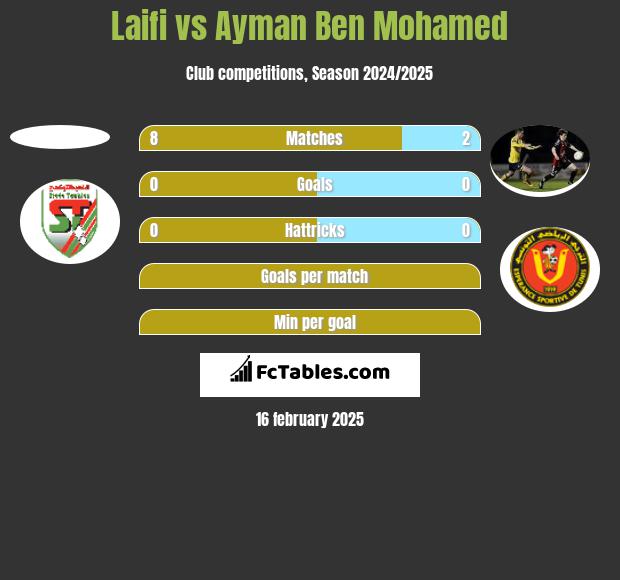 Laifi vs Ayman Ben Mohamed h2h player stats