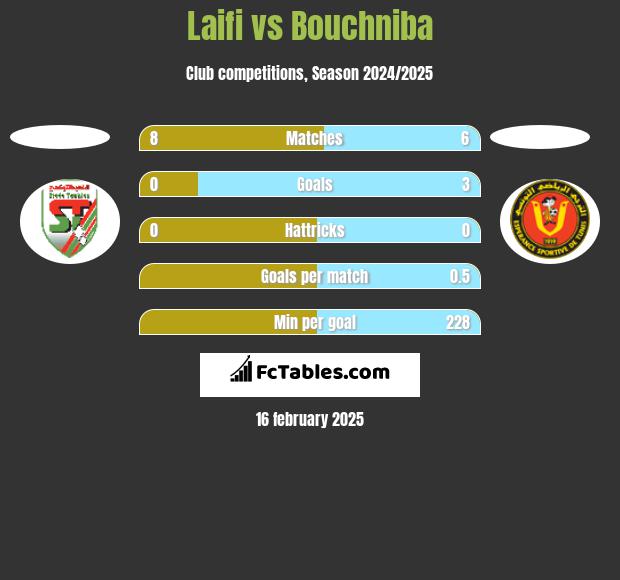 Laifi vs Bouchniba h2h player stats