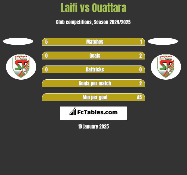 Laifi vs Ouattara h2h player stats