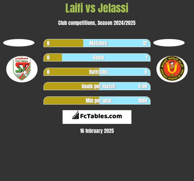 Laifi vs Jelassi h2h player stats