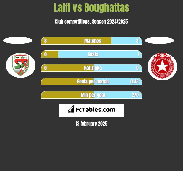 Laifi vs Boughattas h2h player stats